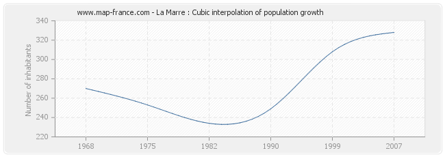 La Marre : Cubic interpolation of population growth